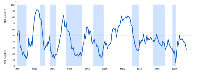 Rmb - Business Confidence Declines For Fifth Consecutive Quarter